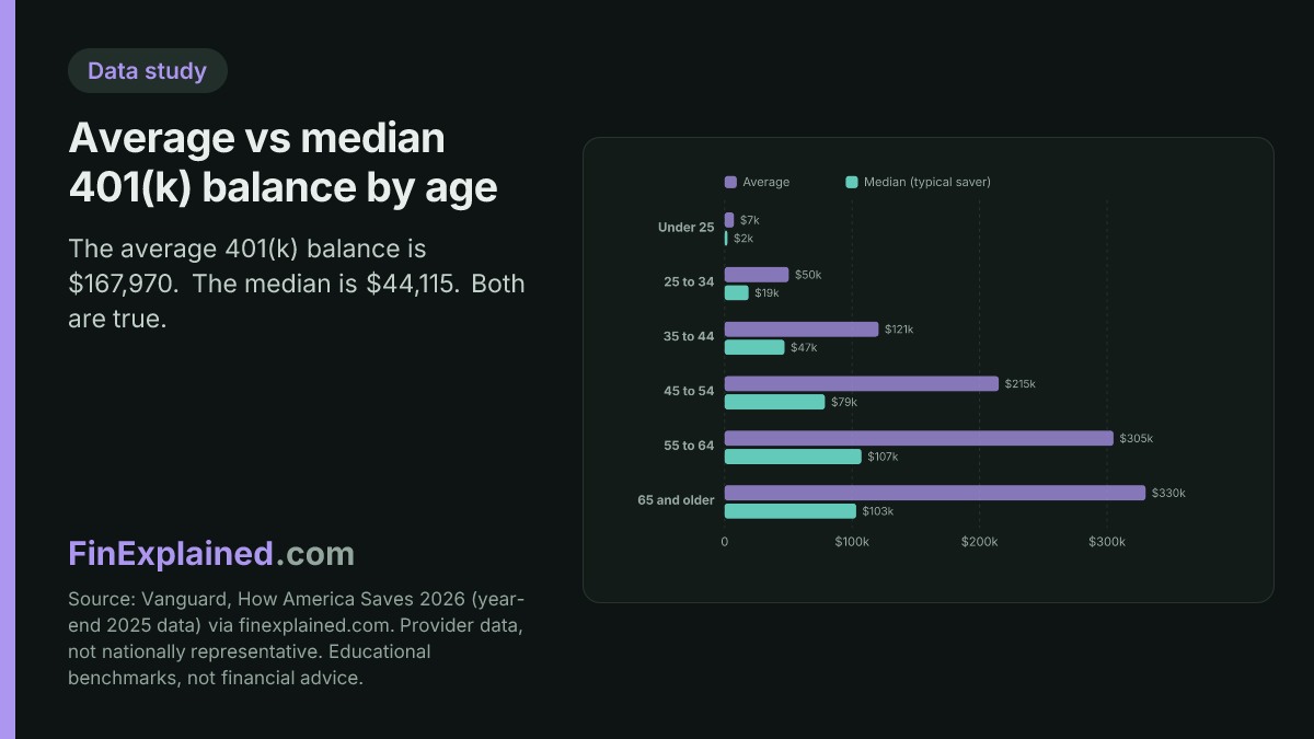 Hero card for Average and Median 401(k) Balance by Age: How Do You Compare? (2026 Data): the study's lead chart with its source line.