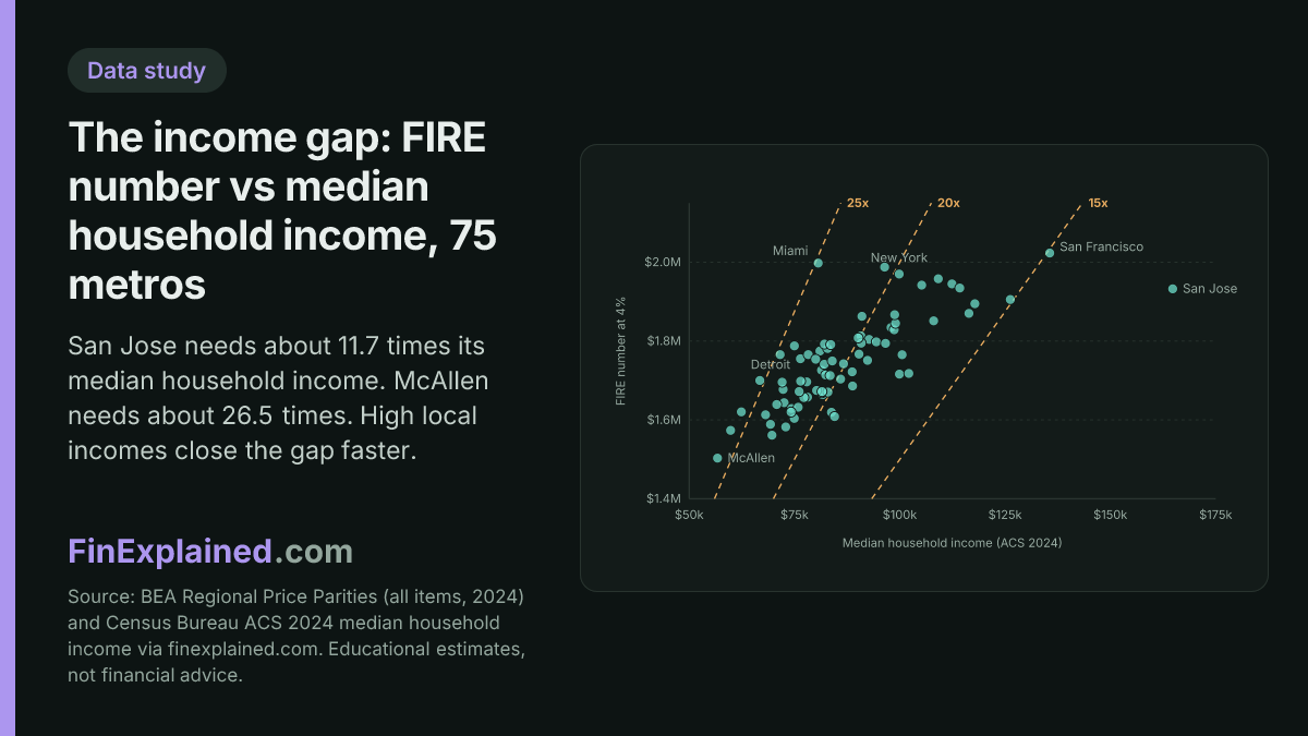 Hero card for How Much Money You Need to Reach FIRE in America's Largest Metro Areas (2026): the study's lead chart with its source line.