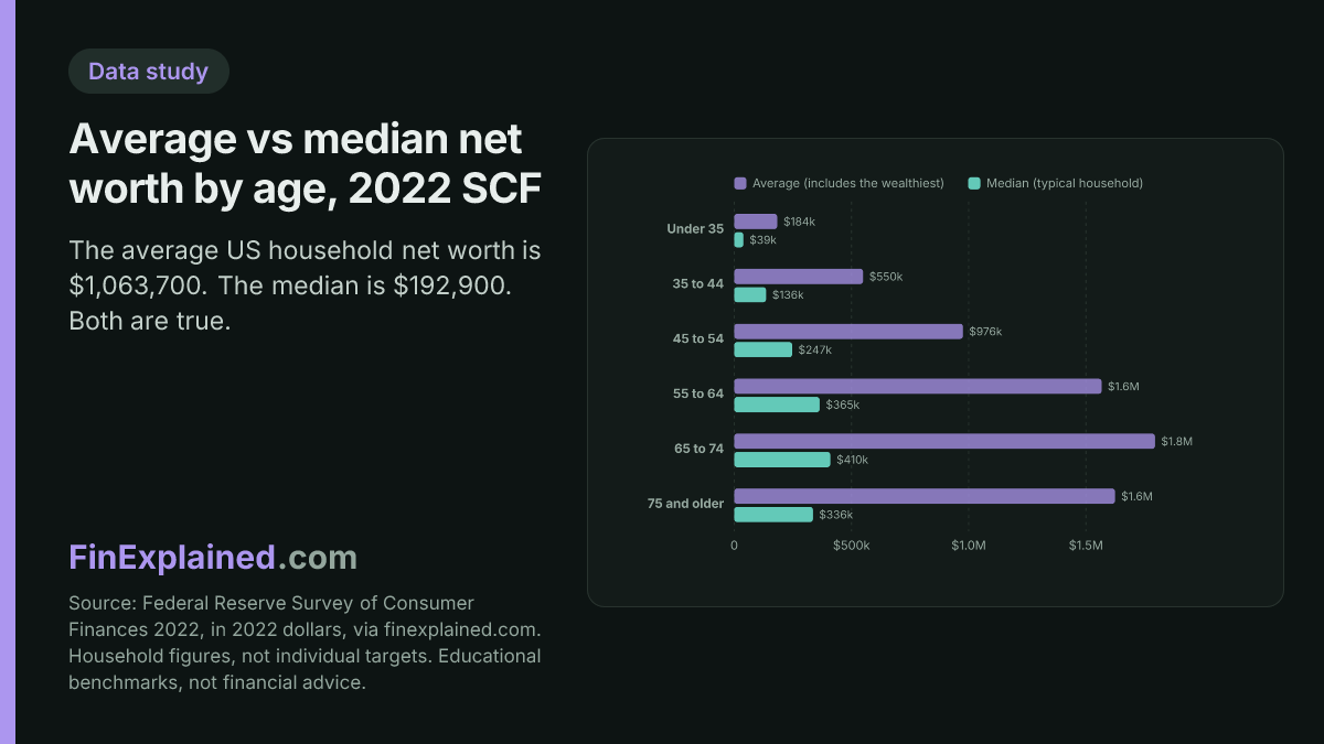 Hero card for Average and Median Net Worth by Age: How Do You Compare?: the study's lead chart with its source line.
