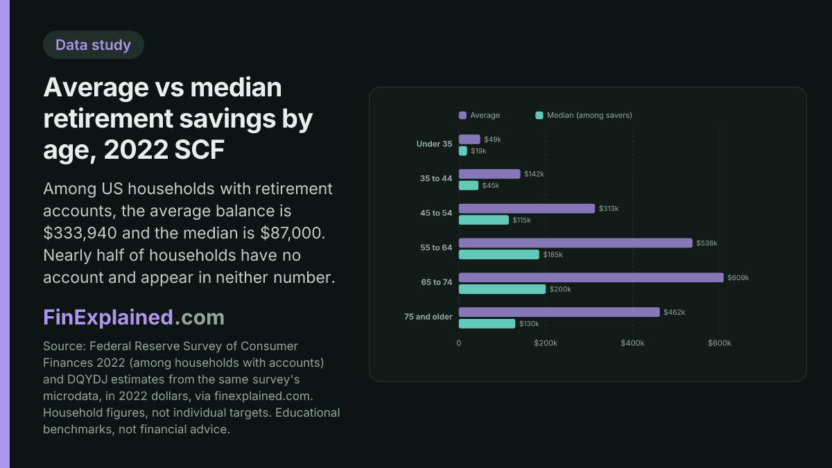 Hero card for Average and Median Retirement Savings by Age: How Do You Compare?: the study's lead chart with its source line.